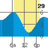 Tide chart for Arcata, California on 2023/03/29