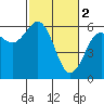 Tide chart for Arcata, California on 2023/03/2