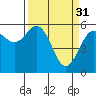 Tide chart for Arcata, California on 2023/03/31