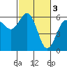 Tide chart for Arcata, California on 2023/03/3
