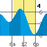 Tide chart for Arcata, California on 2023/03/4