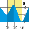 Tide chart for Arcata, California on 2023/03/5