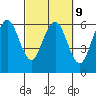 Tide chart for Arcata, California on 2023/03/9