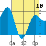 Tide chart for Arcata, California on 2023/05/10