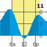 Tide chart for Arcata, California on 2023/05/11