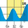Tide chart for Arcata, California on 2023/05/16