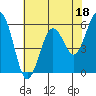 Tide chart for Arcata, California on 2023/05/18