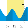 Tide chart for Arcata, California on 2023/05/1