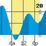 Tide chart for Arcata, California on 2023/05/20