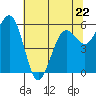 Tide chart for Arcata, California on 2023/05/22