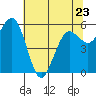 Tide chart for Arcata, California on 2023/05/23