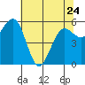 Tide chart for Arcata, California on 2023/05/24