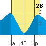 Tide chart for Arcata, California on 2023/05/26