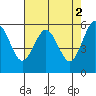 Tide chart for Arcata, California on 2023/05/2