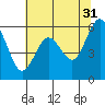Tide chart for Arcata, California on 2023/05/31
