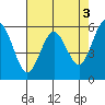 Tide chart for Arcata, California on 2023/05/3