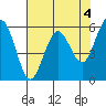 Tide chart for Arcata, California on 2023/05/4