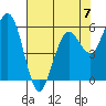 Tide chart for Arcata, California on 2023/05/7