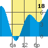 Tide chart for Arcata, California on 2023/06/18