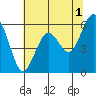 Tide chart for Arcata, California on 2023/06/1