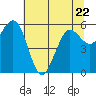 Tide chart for Arcata, California on 2023/06/22