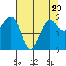 Tide chart for Arcata, California on 2023/06/23