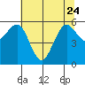Tide chart for Arcata, California on 2023/06/24