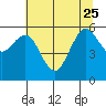 Tide chart for Arcata, California on 2023/06/25