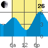 Tide chart for Arcata, California on 2023/06/26