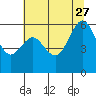 Tide chart for Arcata, California on 2023/06/27