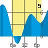 Tide chart for Arcata, California on 2023/06/5