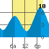 Tide chart for Arcata, California on 2023/07/10