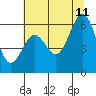Tide chart for Arcata, California on 2023/07/11