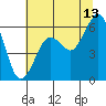 Tide chart for Arcata, California on 2023/07/13