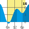 Tide chart for Arcata, California on 2023/07/16