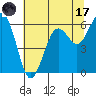 Tide chart for Arcata, California on 2023/07/17