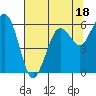 Tide chart for Arcata, California on 2023/07/18