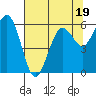 Tide chart for Arcata, California on 2023/07/19