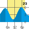 Tide chart for Arcata, California on 2023/07/23
