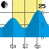 Tide chart for Arcata, California on 2023/07/25