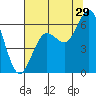 Tide chart for Arcata, California on 2023/07/29