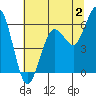Tide chart for Arcata, California on 2023/07/2