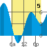 Tide chart for Arcata, California on 2023/07/5