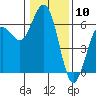 Tide chart for Arcata, California on 2024/01/10