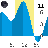 Tide chart for Arcata, California on 2024/01/11