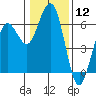 Tide chart for Arcata, California on 2024/01/12