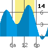 Tide chart for Arcata, California on 2024/01/14