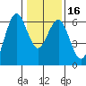 Tide chart for Arcata, California on 2024/01/16