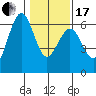 Tide chart for Arcata, California on 2024/01/17