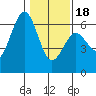 Tide chart for Arcata, California on 2024/01/18